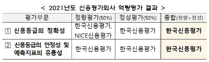 신용평가회사 역량평가 결과