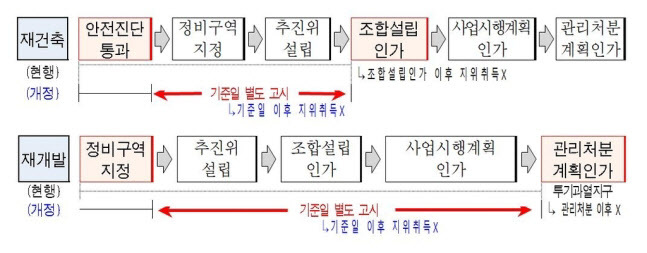 국토부·서울시 “조합원 지위 제한, 소급·일괄적용 아냐” - 브릿지경제
