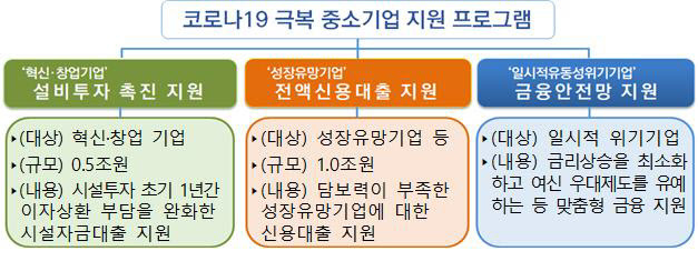 코로나19 극복 중소기업 지원 프로그램