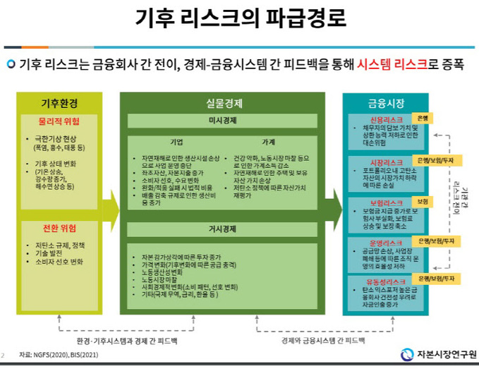 기후 리스크의 파급 경로