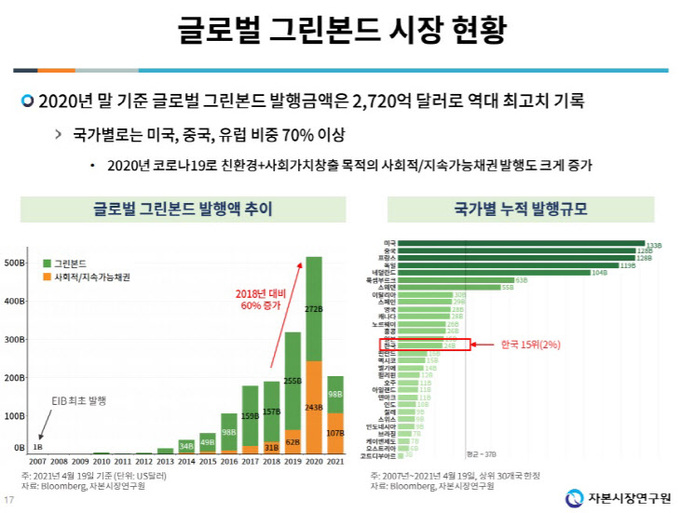 글로벌 그린본드 시장 현황