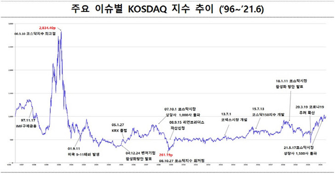 코스닥 지수 추이