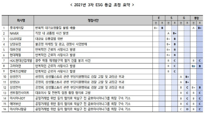 지배구조연구원 ESG 등급