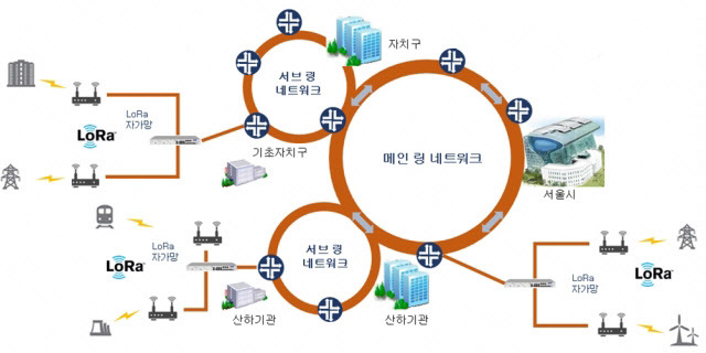 서울시 공공 사물인테넷망 목표구성도 2021-07-11