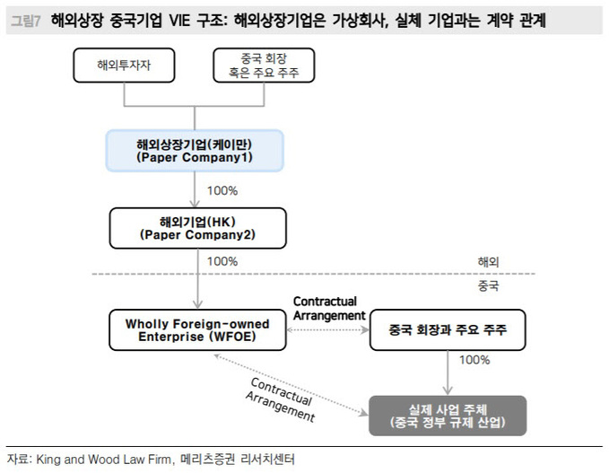 해외상장 중국기업 VIE 구조