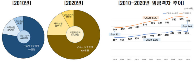 기업 지급액과 근로자 실수령액 비교