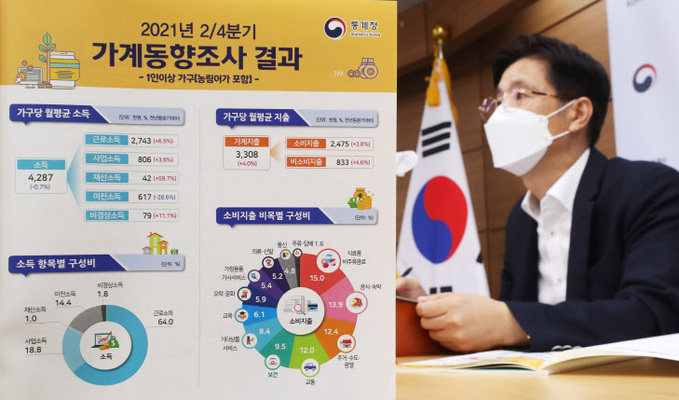 통계청 '소득은 0.7% 감소, 지출은 4.0% 증가'<YONHAP NO-3203>