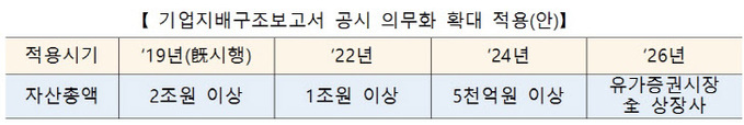 기업지배구조보고서 공시 의무화