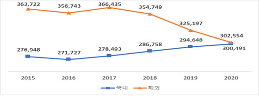 7개사 국내 해외 일자리 추이. (자료제공=한국경제연구원)