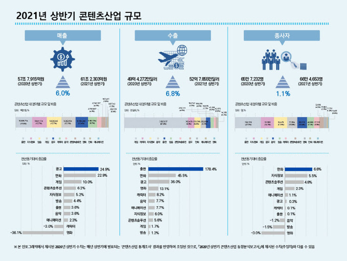 붙임. 2021년 상반기 콘텐츠산업 규모(추정치) 인포그래픽