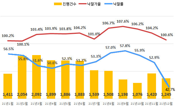 전국 아파트 진행건수 및 낙찰가율, 낙찰률