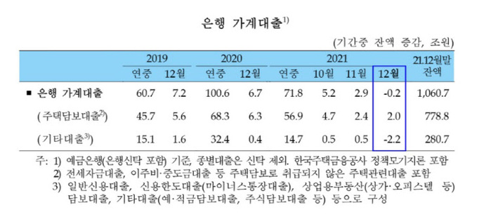 가계대출