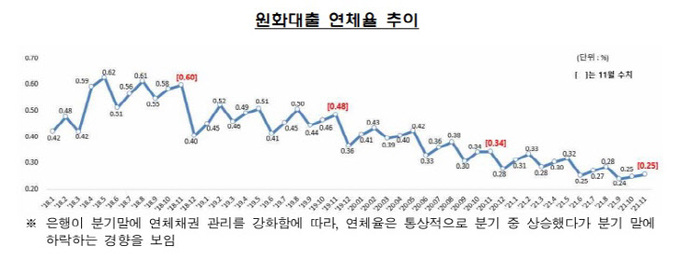 연체율