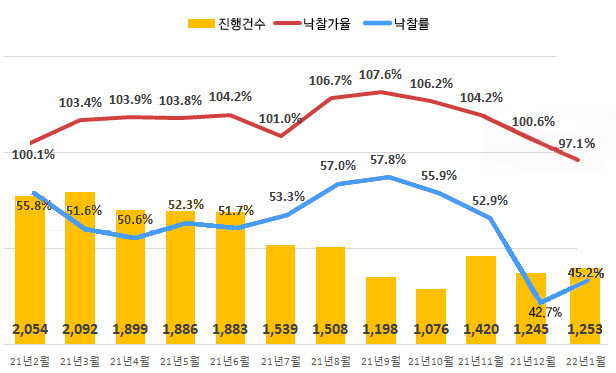 전국 아파트 진행건수 및 낙찰가율, 낙찰률 (2)