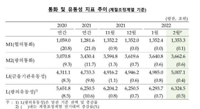 유동성