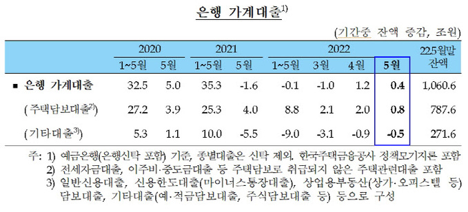 은행 가계대출