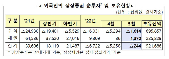 상장증권