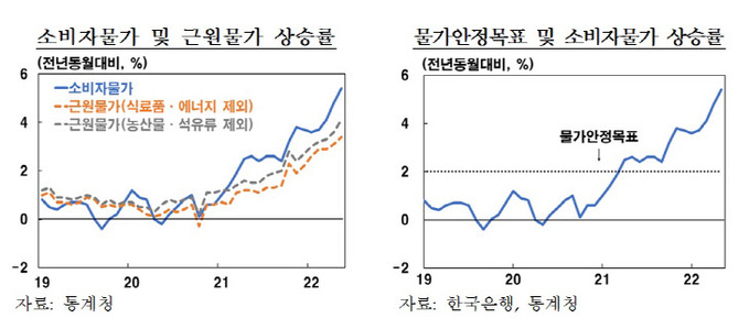 한은 “올해 물가 4.7% 넘을 가능성…하반기 오름세 확대” - 브릿지경제