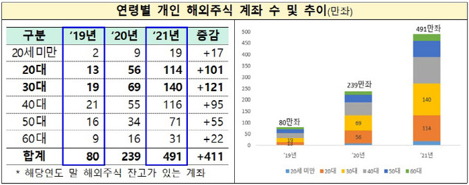 연령별 개인 해외주식 계좌수 및 추이