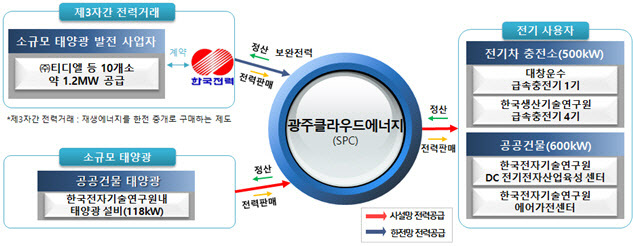 광주 그린에너지 ESS발전 특구 전력 거래 추진체계도