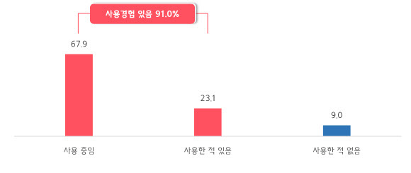 8시간 추가연장근로제의 사용 경험