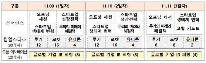 컴업 2022 주요 프로그램