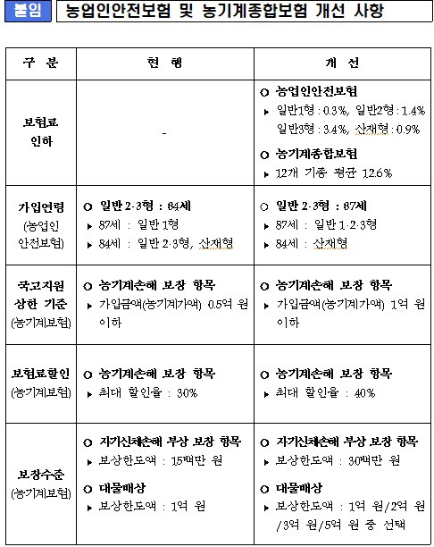 농업인안전보험 및 농기계종합보험 개선 사항