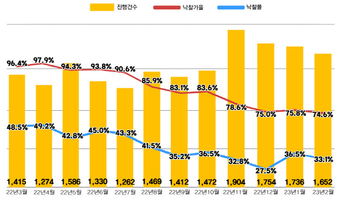 전국 아파트 경매지표