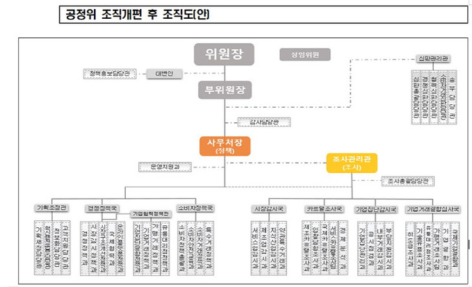 공정위 조직개편 후 조직도(사진=공정거래위원회)