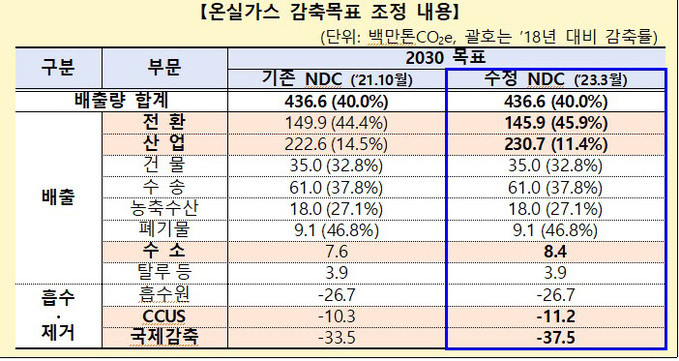 온실가스감축목표 조정내용