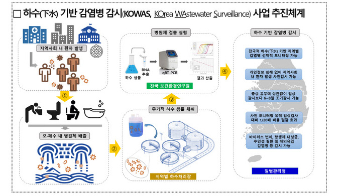 하수 기반 감염병 감시 사업 추진체계