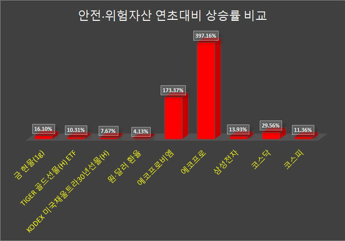 안전 위험자산 상승률