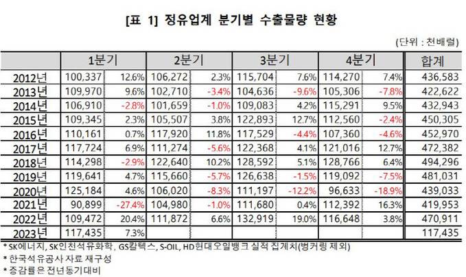 정유업계, 올 1분기 석유제품 수출 물량 전년比 7.3% 증가