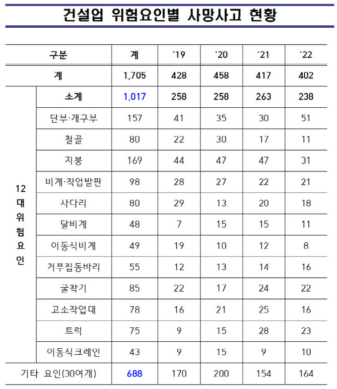 건설업 위험요인별 사망사고 현황001