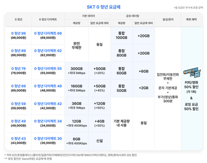 [SKT 인포그래픽] 0 청년 요금제 및 혜택