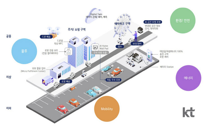 로봇 친화 미래도시 개념도