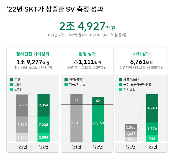 SKT, ’22년 사회적 가치 2조 4927억원 창출 인포그래픽