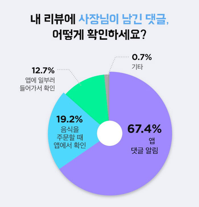 사장님 댓글 소비자 조사 3