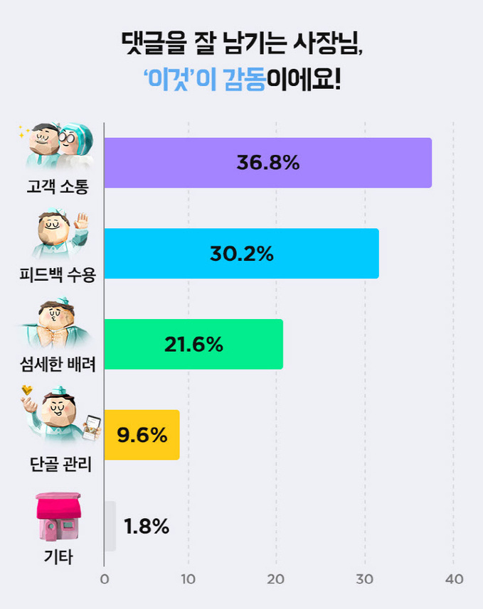 사장님 댓글 소비자 조사 4