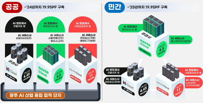 K-클라우드 프로젝트 1단계 개요