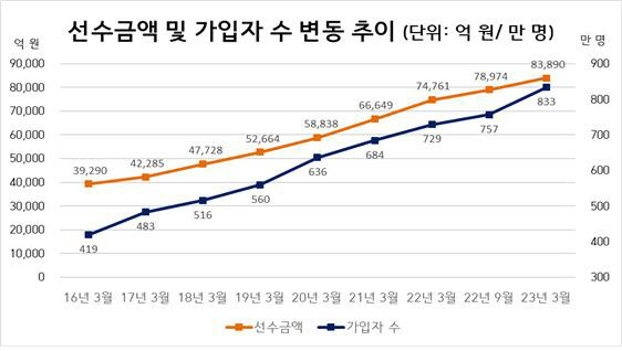 선수금액 및 가입자 수 변동추이