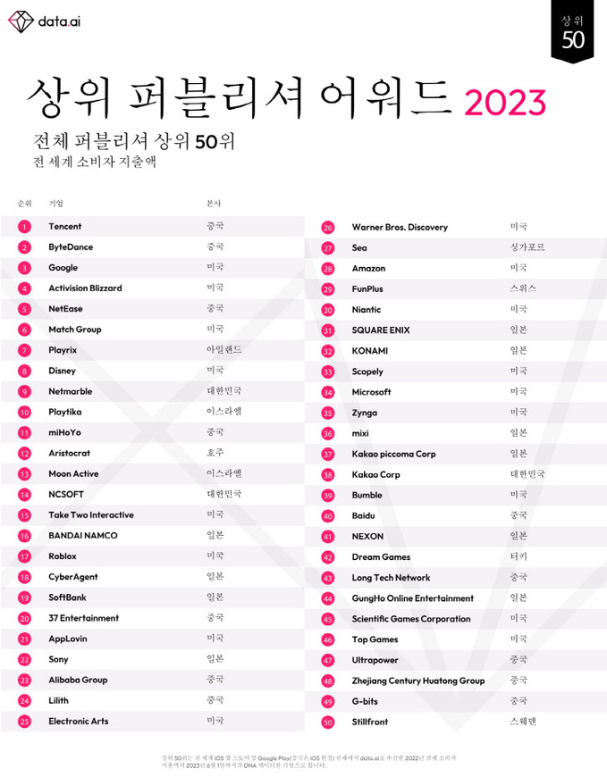 상위 퍼블리셔 어워드 2023 전 세계 상위 50위