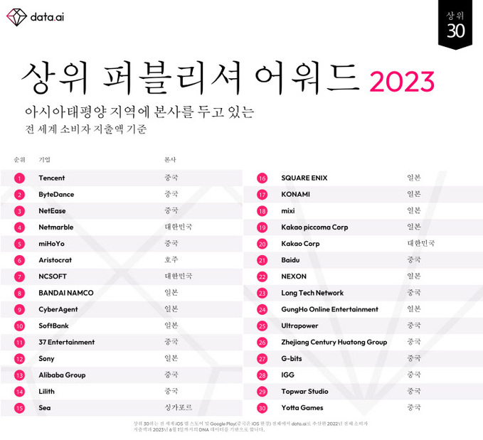 상위 퍼블리셔 어워드 2023 아시아태평양 상위 30위