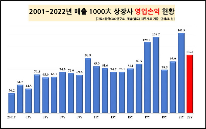 2번 영업손익 변동 현황