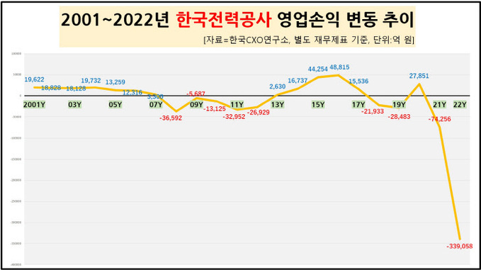 7번 한전 손실