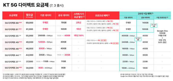 KT 5G 다이렉트 요금제표