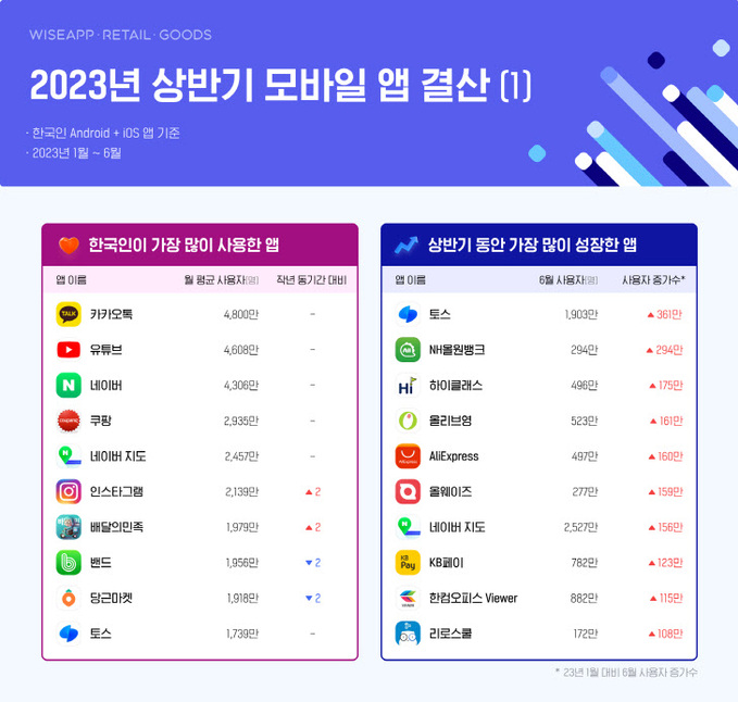 2023년 상반기 모바일 앱 결산1