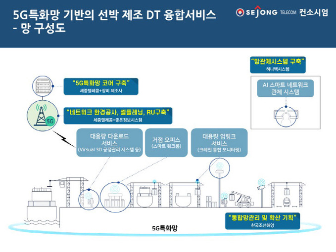 5G특화망 기반 조선 산업 디지털 혁신 망구성도