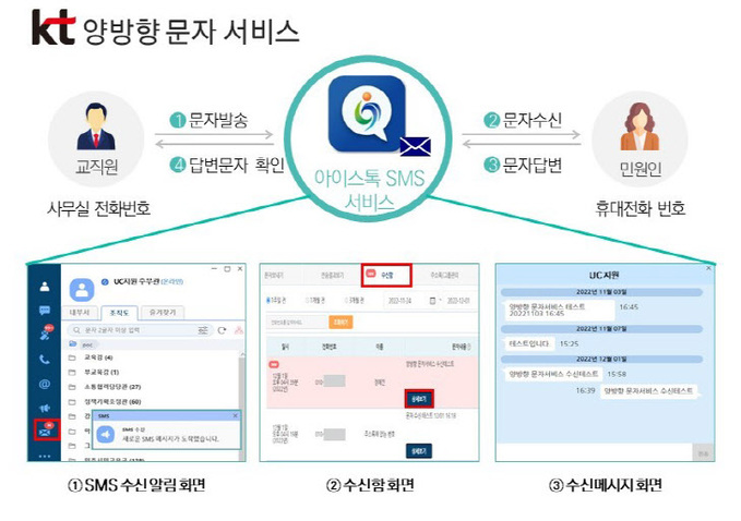 KT '양방향 문자 서비스' 개요도
