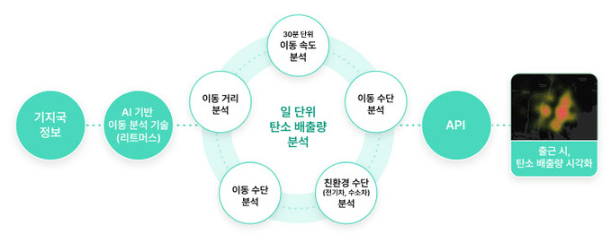 SKT 탄소 매출량 분석 기술